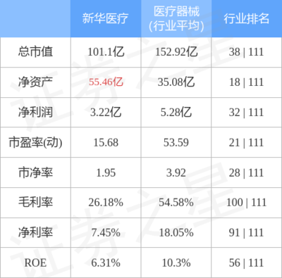 新华医疗9月29日主力资金净买入3106.57万元